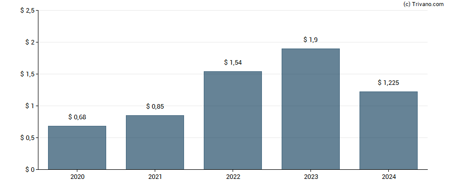 Dividend van Black Stone Minerals L.P.