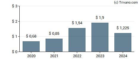 Dividend van Black Stone Minerals L.P.