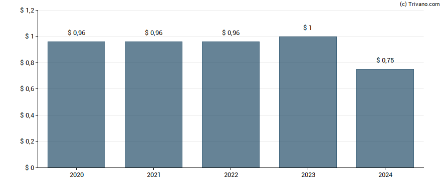 Dividend van CB Financial Services Inc