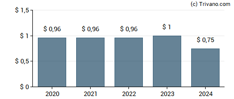 Dividend van CB Financial Services Inc