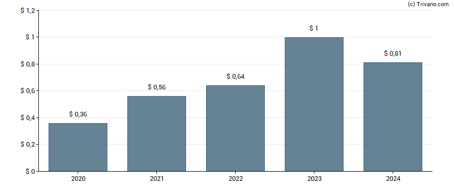 Dividend van Plumas Bancorp.