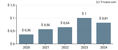 Dividend van Plumas Bancorp.