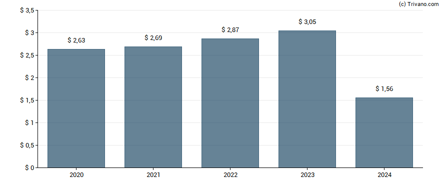 Dividend van Greif Inc