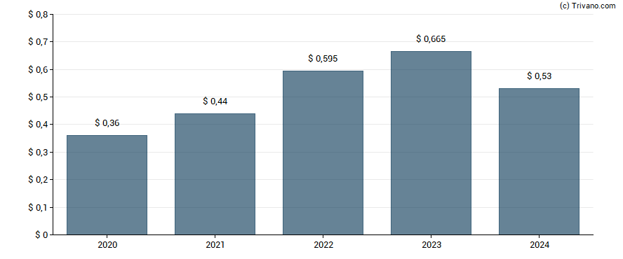 Dividend van ConnectOne Bancorp Inc.