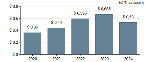 Dividend van ConnectOne Bancorp Inc.