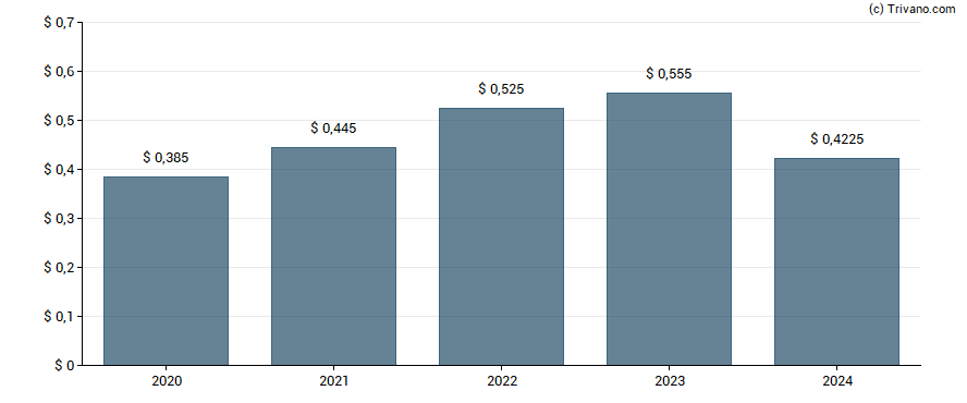 Dividend van Eagle Bancorp Montana Inc