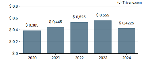 Dividend van Eagle Bancorp Montana Inc