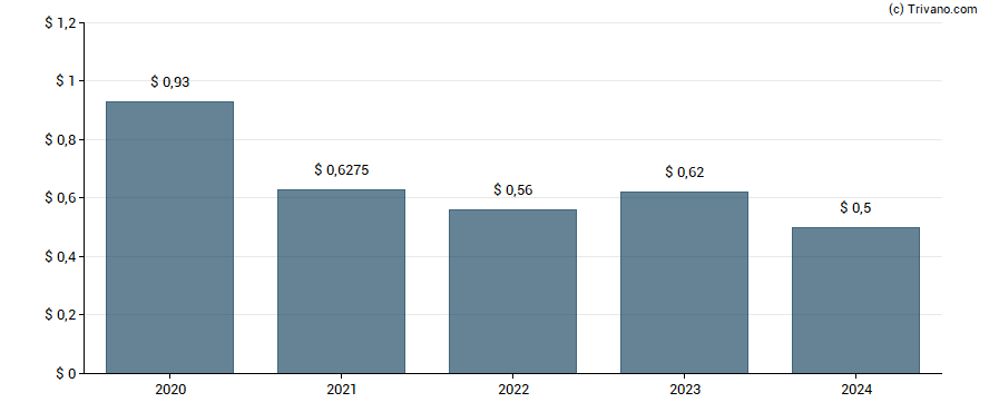 Dividend van Hawkins Inc