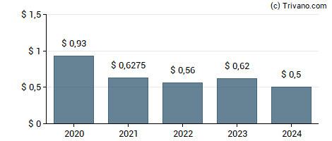 Dividend van Hawkins Inc