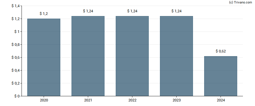 Dividend van Kemper Corporation