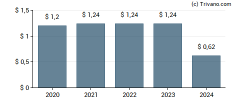 Dividend van Kemper Corporation