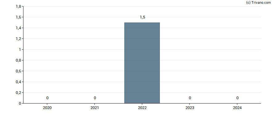 Dividend van El Pollo Loco Holdings Inc