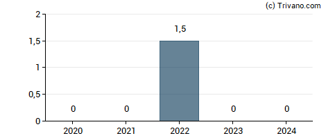 Dividend van El Pollo Loco Holdings Inc