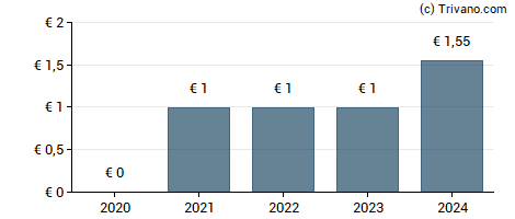 Dividend van Vossloh AG