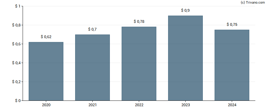 Dividend van Franklin Electric Co., Inc.