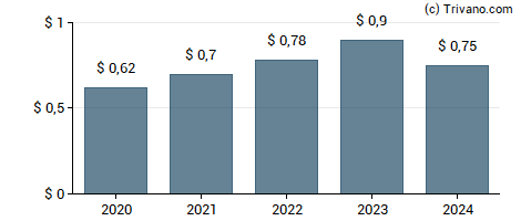 Dividend van Franklin Electric Co., Inc.