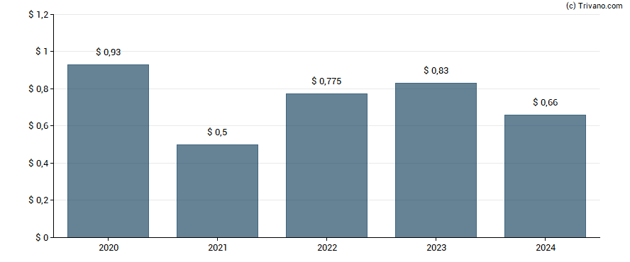 Dividend van Kayne Anderson Energy Infrastructure Fund Inc