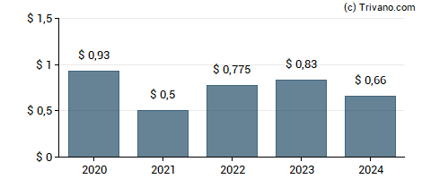 Dividend van Kayne Anderson Energy Infrastructure Fund Inc