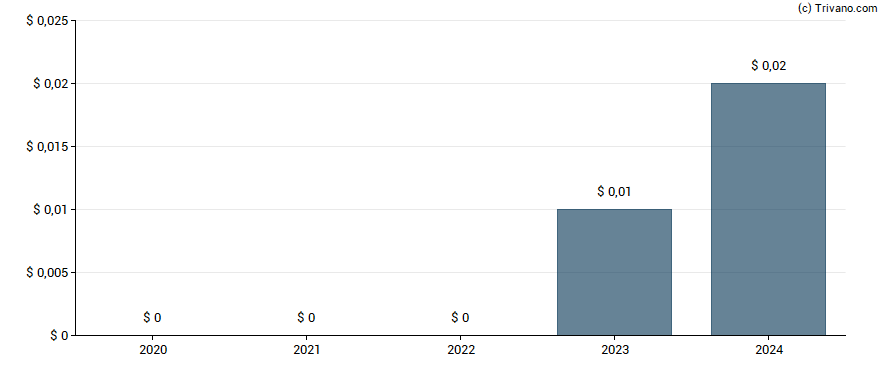 Dividend van PG&E Corp.