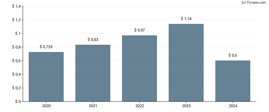 Dividend van ServisFirst Bancshares Inc