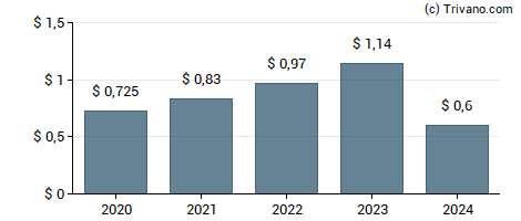 Dividend van ServisFirst Bancshares Inc