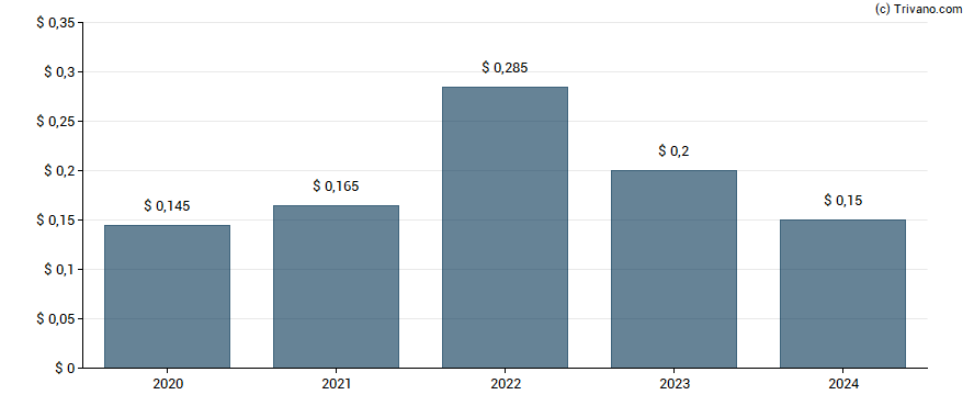 Dividend van Taitron Components Inc.