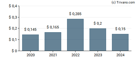 Dividend van Taitron Components Inc.