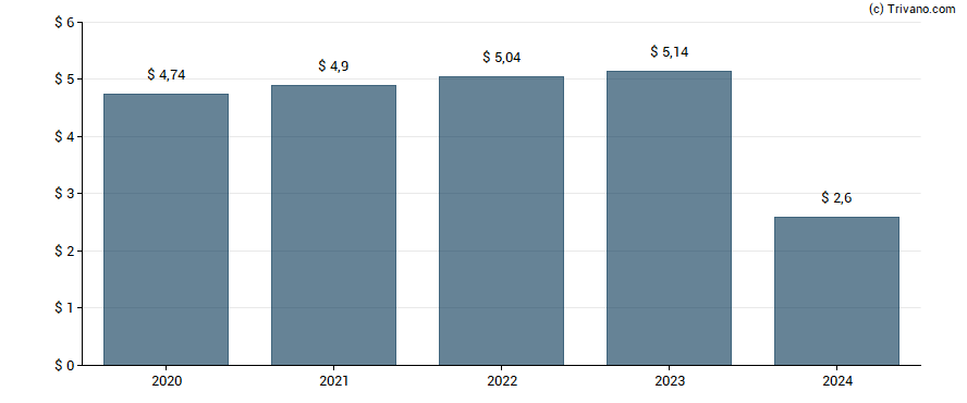 Dividend van Philip Morris International