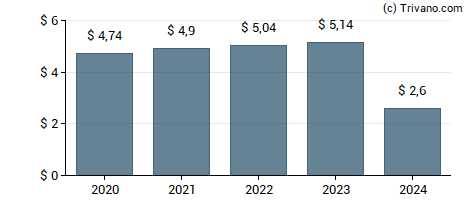 Dividend van Philip Morris International