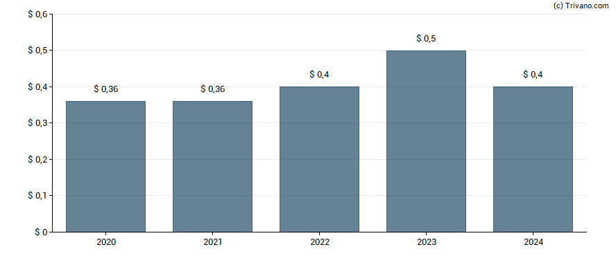 Dividend van VSE Corp.