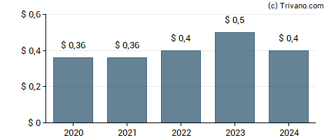 Dividend van VSE Corp.