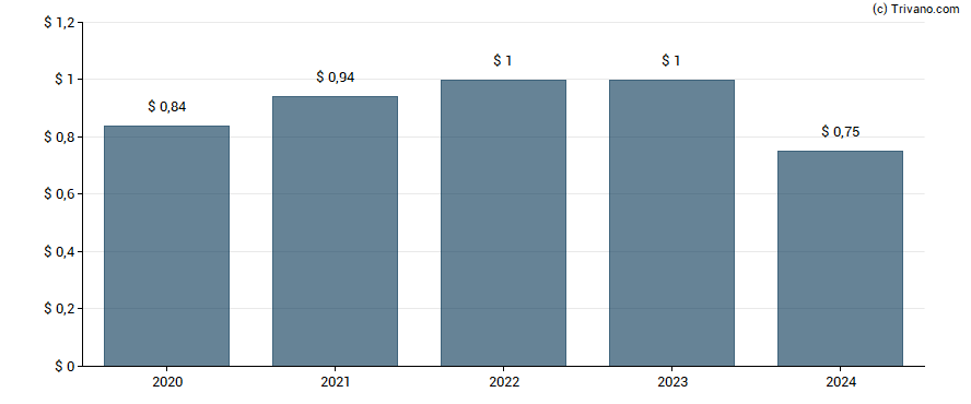 Dividend van West Bancorporation