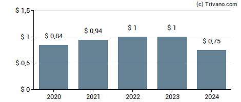 Dividend van West Bancorporation