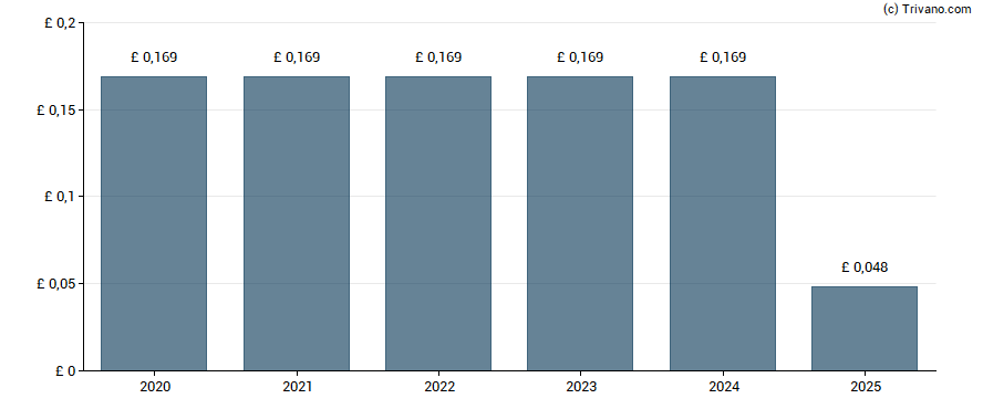 Dividend van Ashmore Group