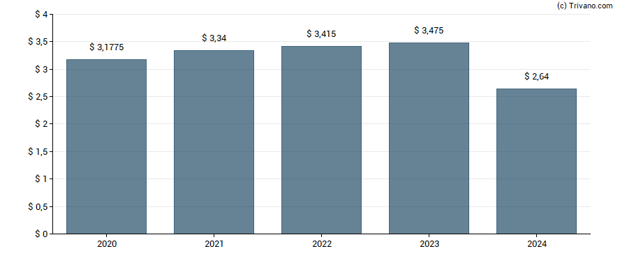 Dividend van Pinnacle West Capital Corp.