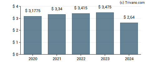 Dividend van Pinnacle West Capital Corp.