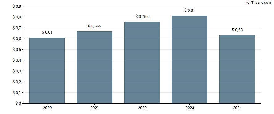 Dividend van Air Lease Corp