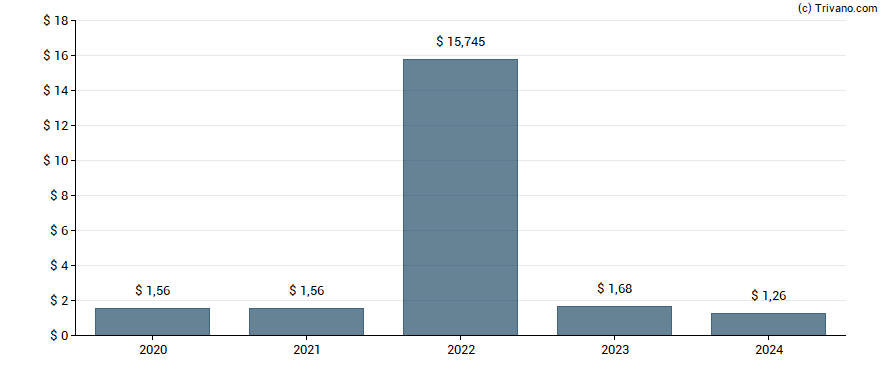 Dividend van Citizens Financial Group Inc