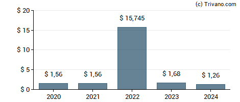 Dividend van Citizens Financial Group Inc