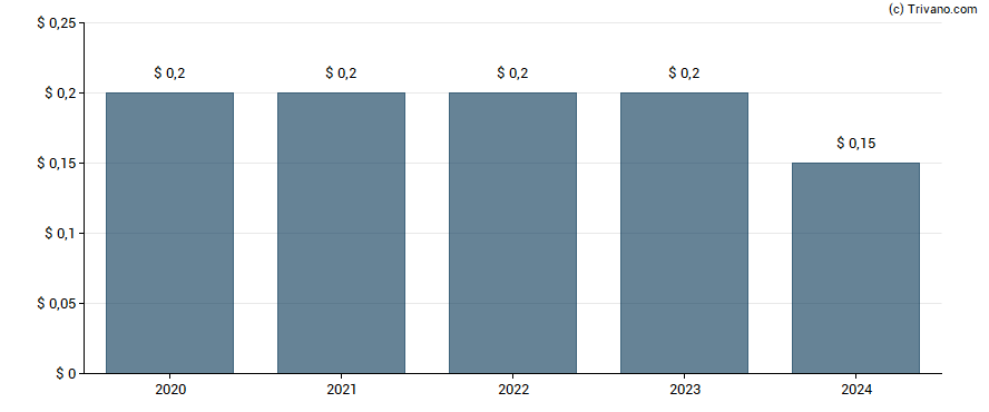 Dividend van Pitney Bowes, Inc.