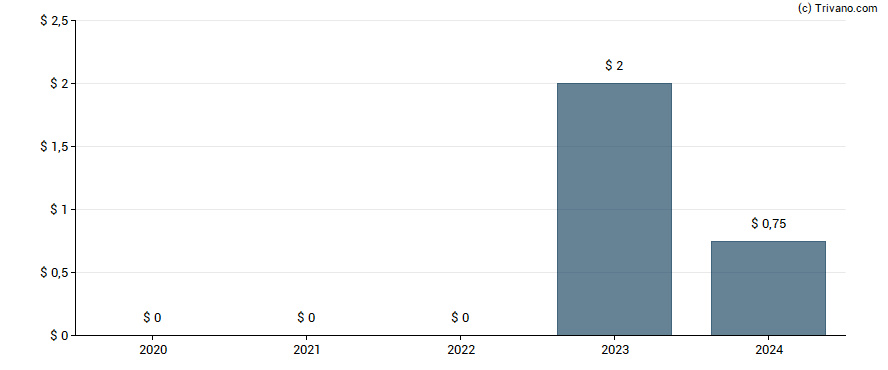 Dividend van Golden Entertainment Inc