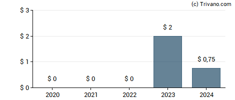 Dividend van Golden Entertainment Inc