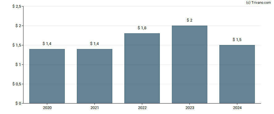 Dividend van Nathan's Famous, Inc.