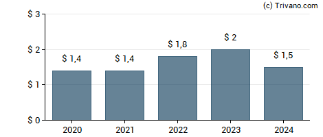 Dividend van Nathan's Famous, Inc.