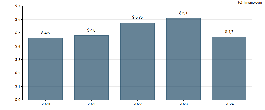 Dividend van PNC Financial Services Group