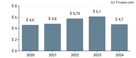 Dividend van PNC Financial Services Group