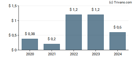Dividend van Outfront Media Inc