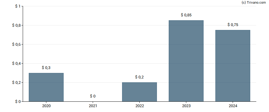 Dividend van PBF Energy Inc