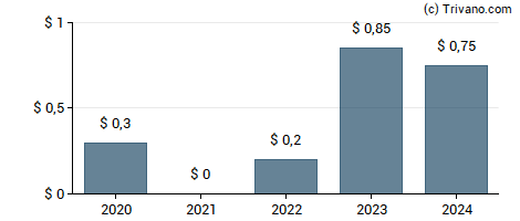 Dividend van PBF Energy Inc