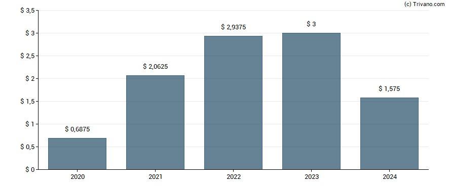 Dividend van Ralph Lauren Corp